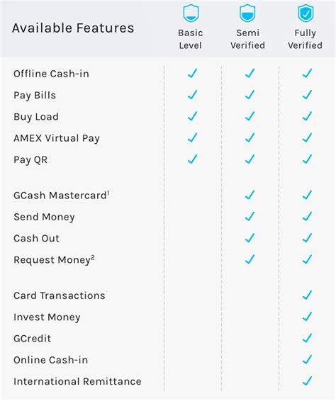 GCash Verified Account, Benefits, How to .